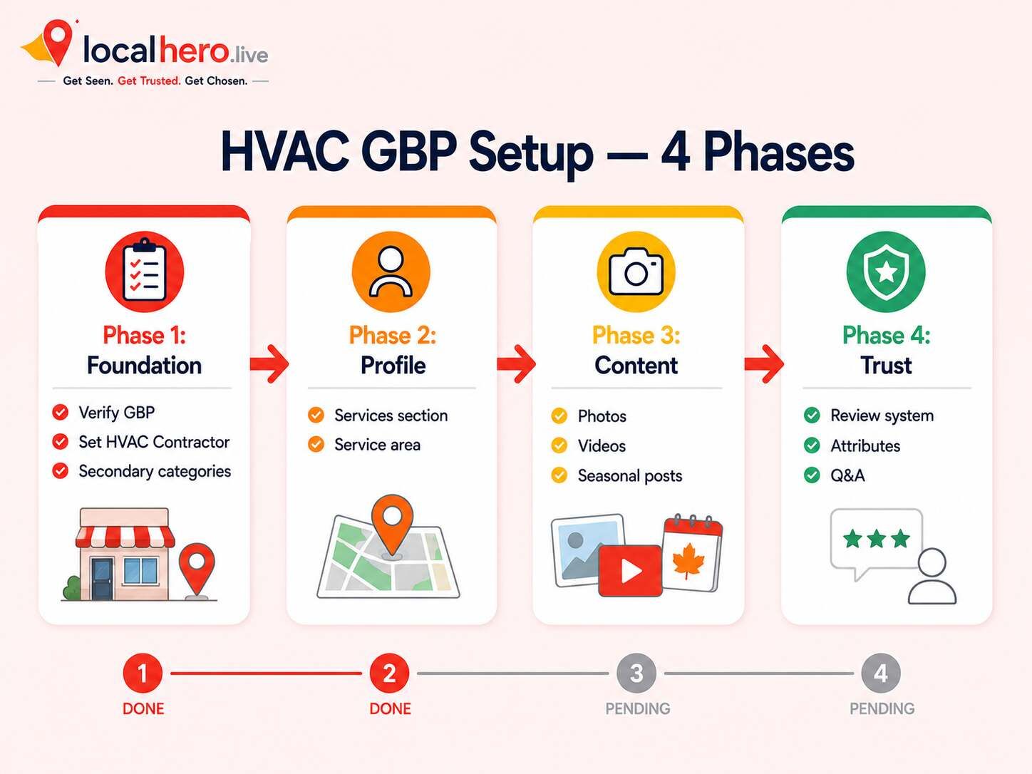 HVAC Google Business Profile setup checklist for 2026 covering verification primary category services area photos seasonal posts reviews attributes and Q&A with completion status