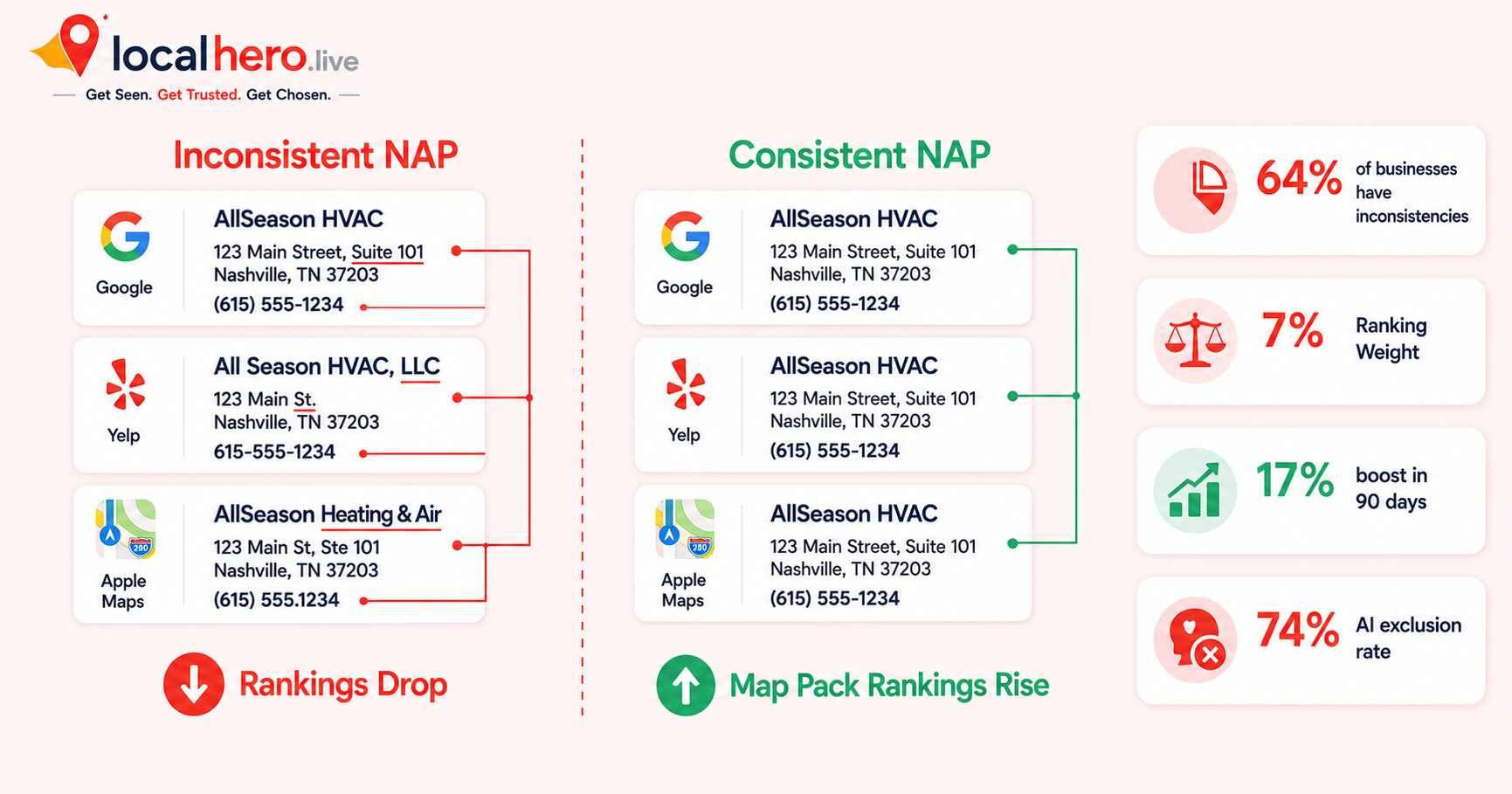 Nap Consistency Local SEO Why It Matters How to Fix
