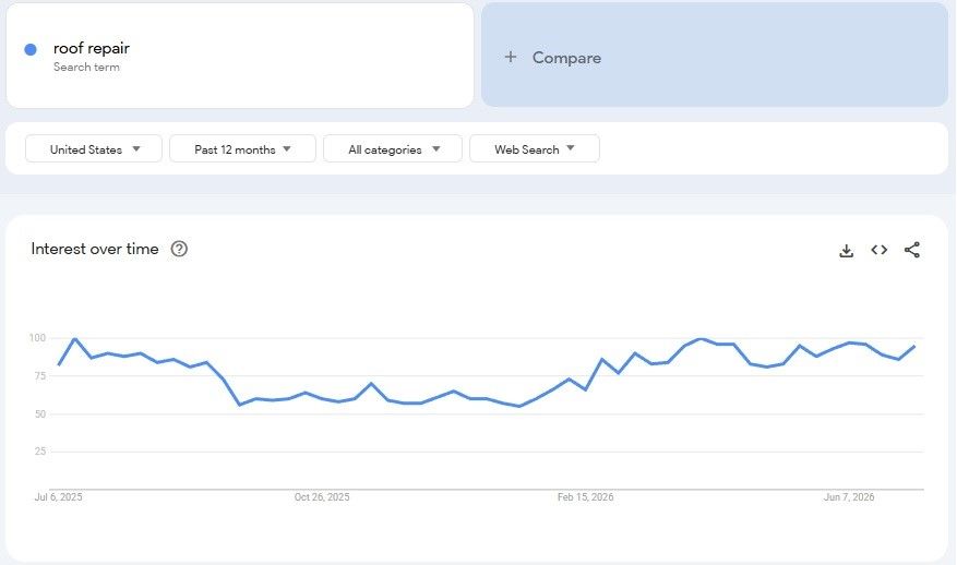 Roof Repair googles trending data