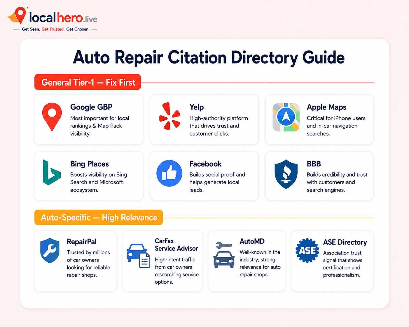 Auto repair SEO citation directory guide showing Tier 1 general directories alongside automotive specific platforms RepairPal CarFax Service Advisor AutoMD and ASE with NAP consistency requirements