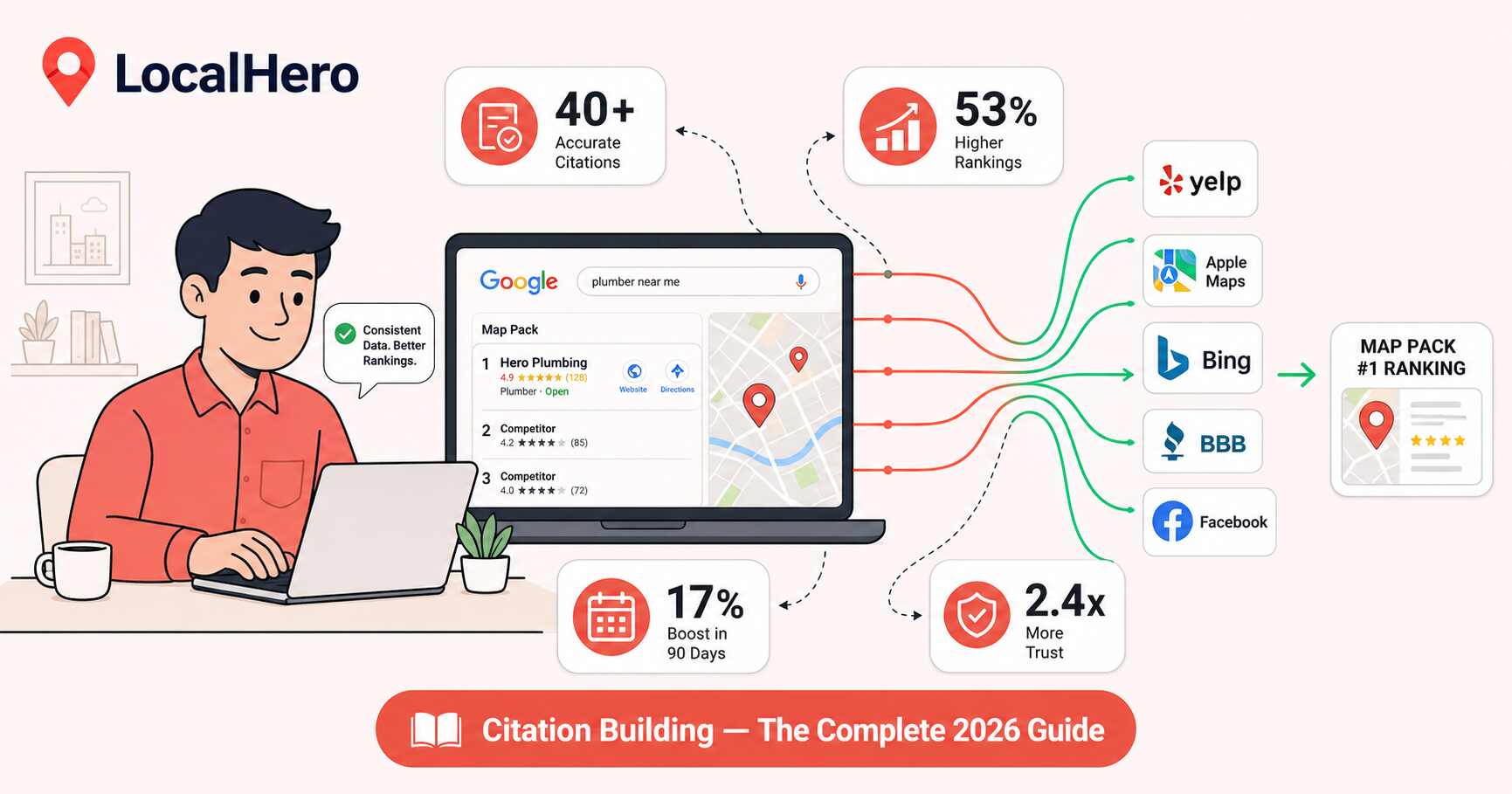 Citations Building for Local SEO: The Complete Guide (2026)