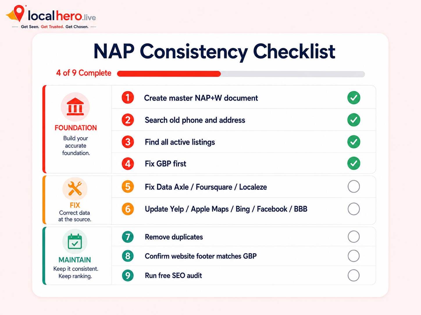 NAP consistency checklist for local service businesses showing master document creation aggregator fix Google Business Profile update directory cleanup and monitoring steps