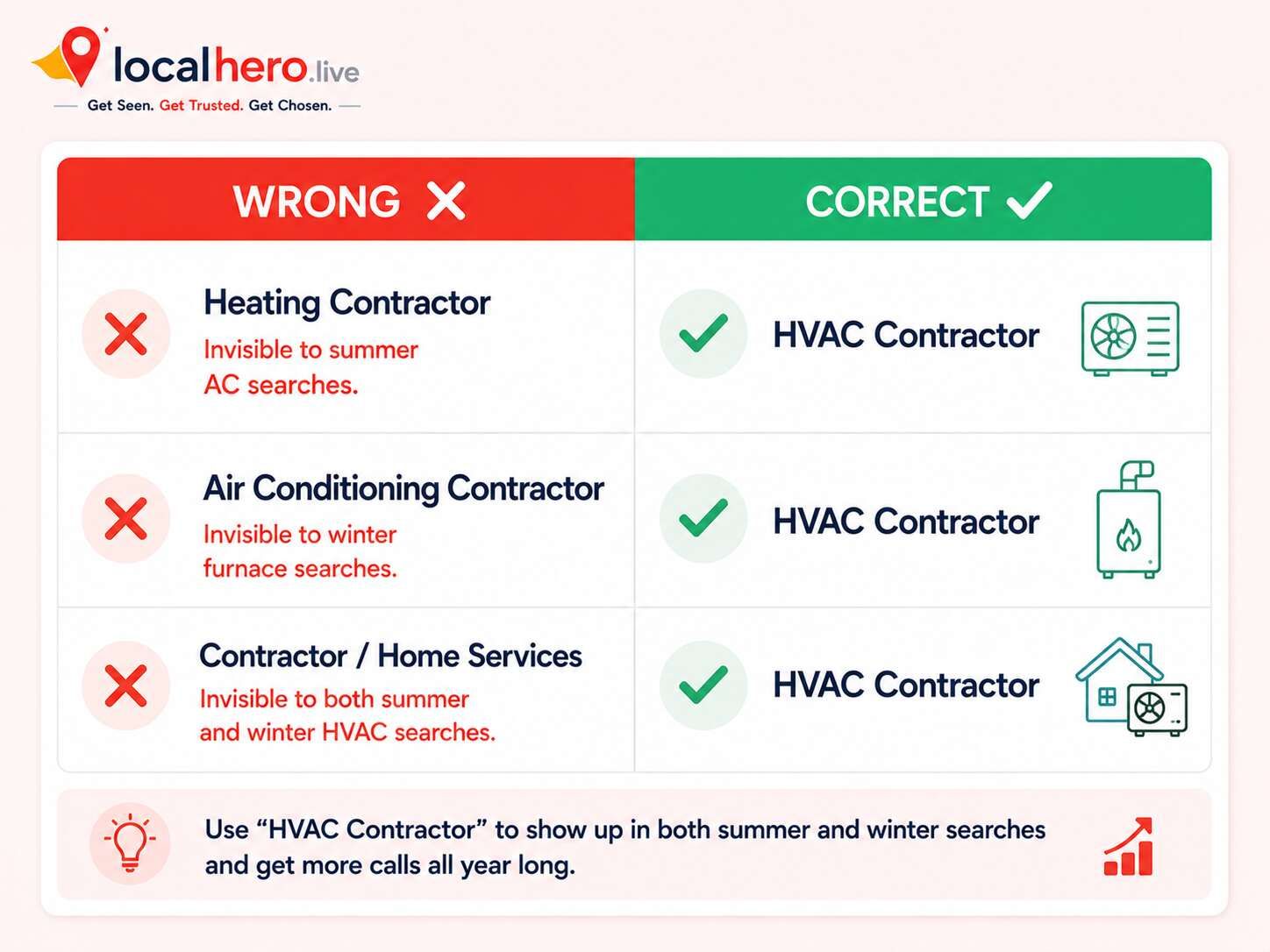 HVAC Google Business Profile primary category comparison showing HVAC Contractor as the correct choice versus Heating Contractor and Air Conditioning Contractor as wrong seasonal visibility killers