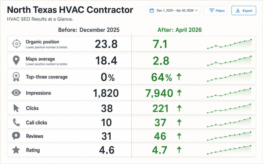 Before-and-after sample results from a four-month HVAC SEO campaign