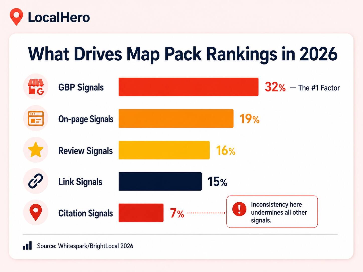 Local SEO ranking factor chart showing citation signals at 7 percent of Map Pack weight alongside GBP signals reviews and link signals