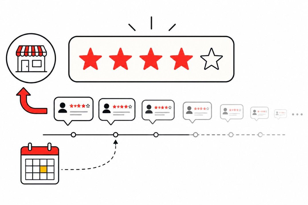 Illustration of a star rating badge and a timeline of review speech bubbles showing declining review velocity Placement: Inside 