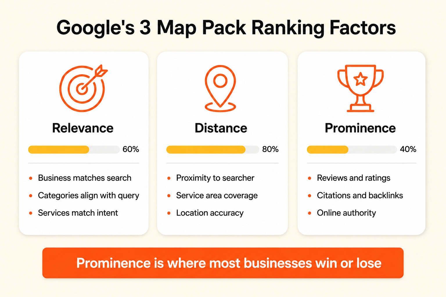 Google Ranking Factors Diagram