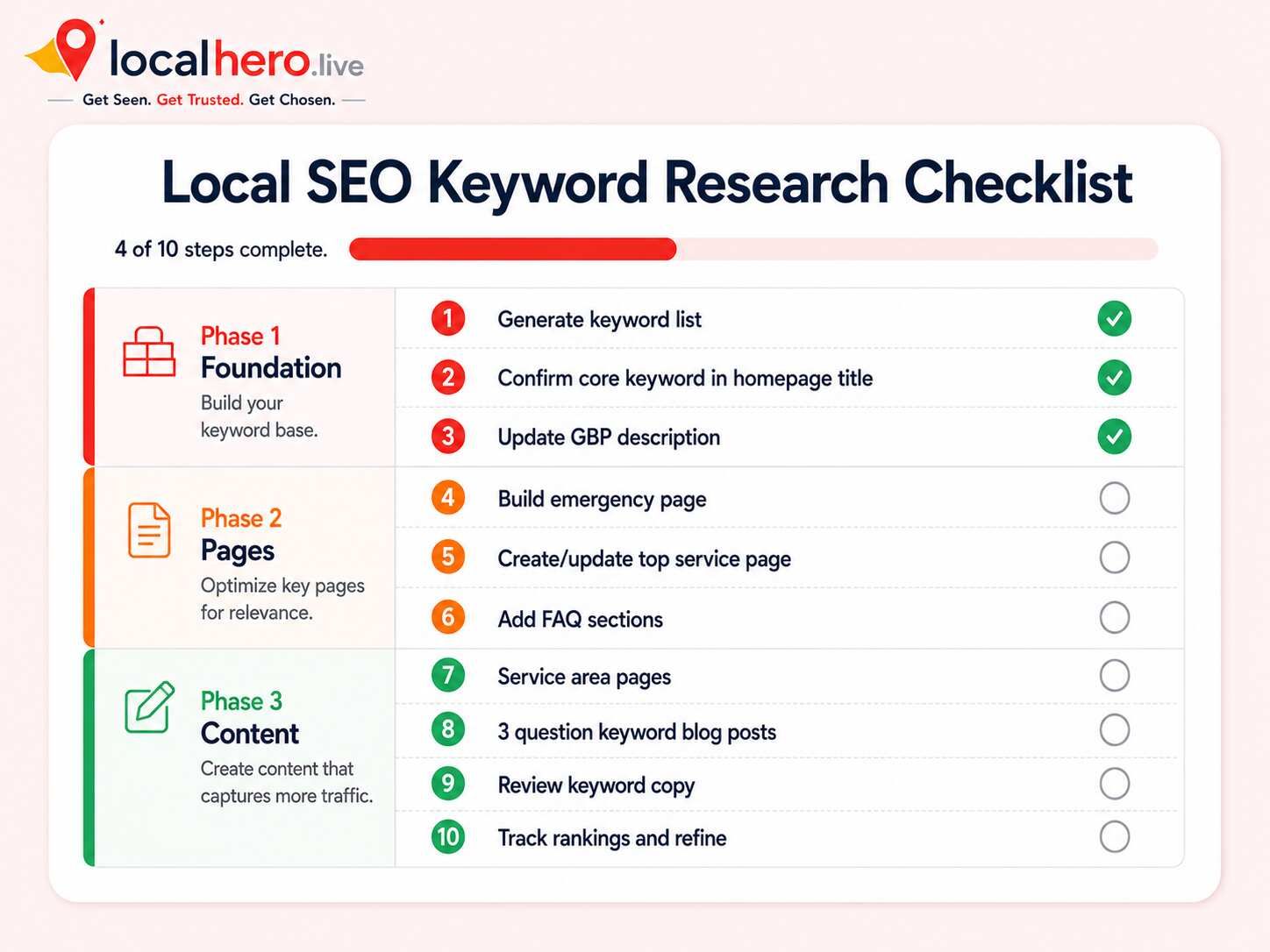 Local SEO keyword research checklist for service businesses showing steps from core keyword foundation through emergency service-specific question and review keyword clusters