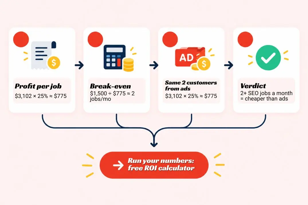 HVAC SEO break-even calculation showing a 1,500 dollar monthly fee covered by two booked jobs compared with 804 dollars per customer from Google Ads