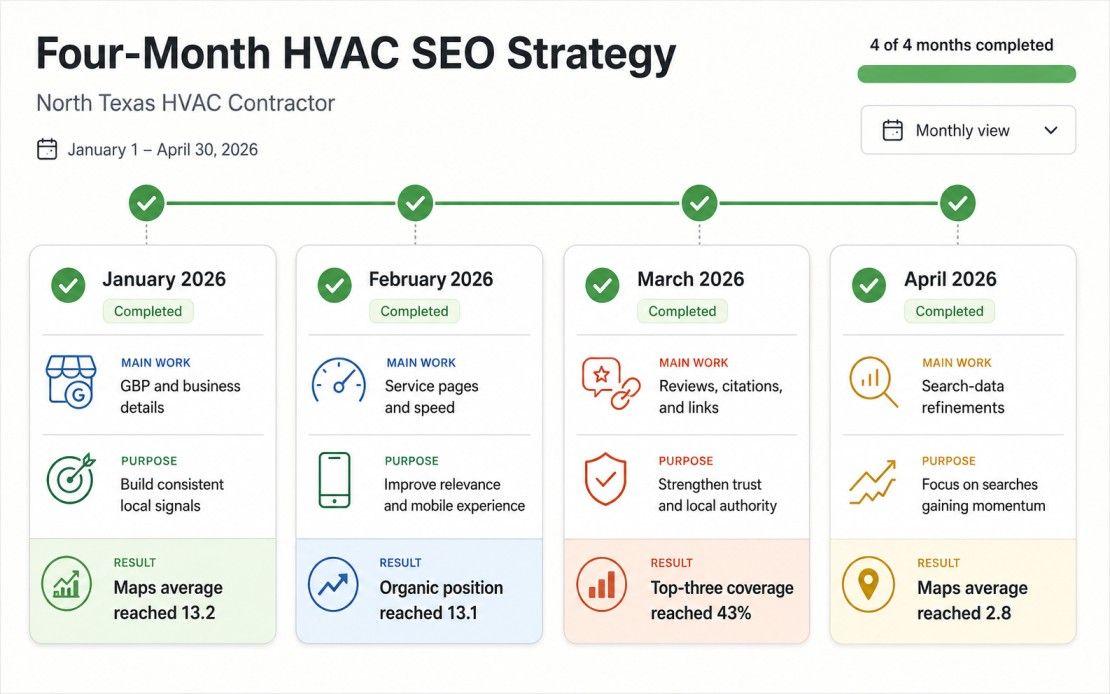 Four-month sample HVAC SEO strategy from profile work to Map Pack visibility
