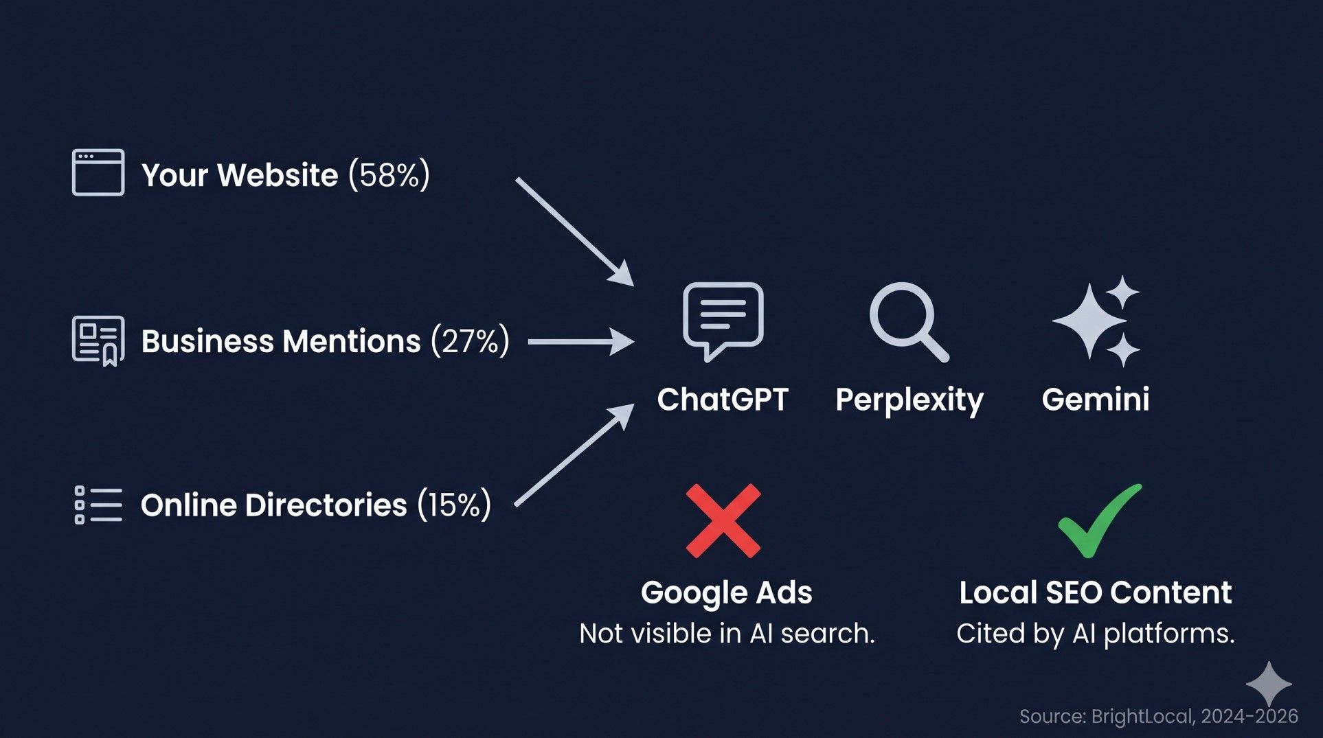 Diagram showing AI search platforms pull from websites citations and directories but not from Google Ads making local SEO essential for AI visibility