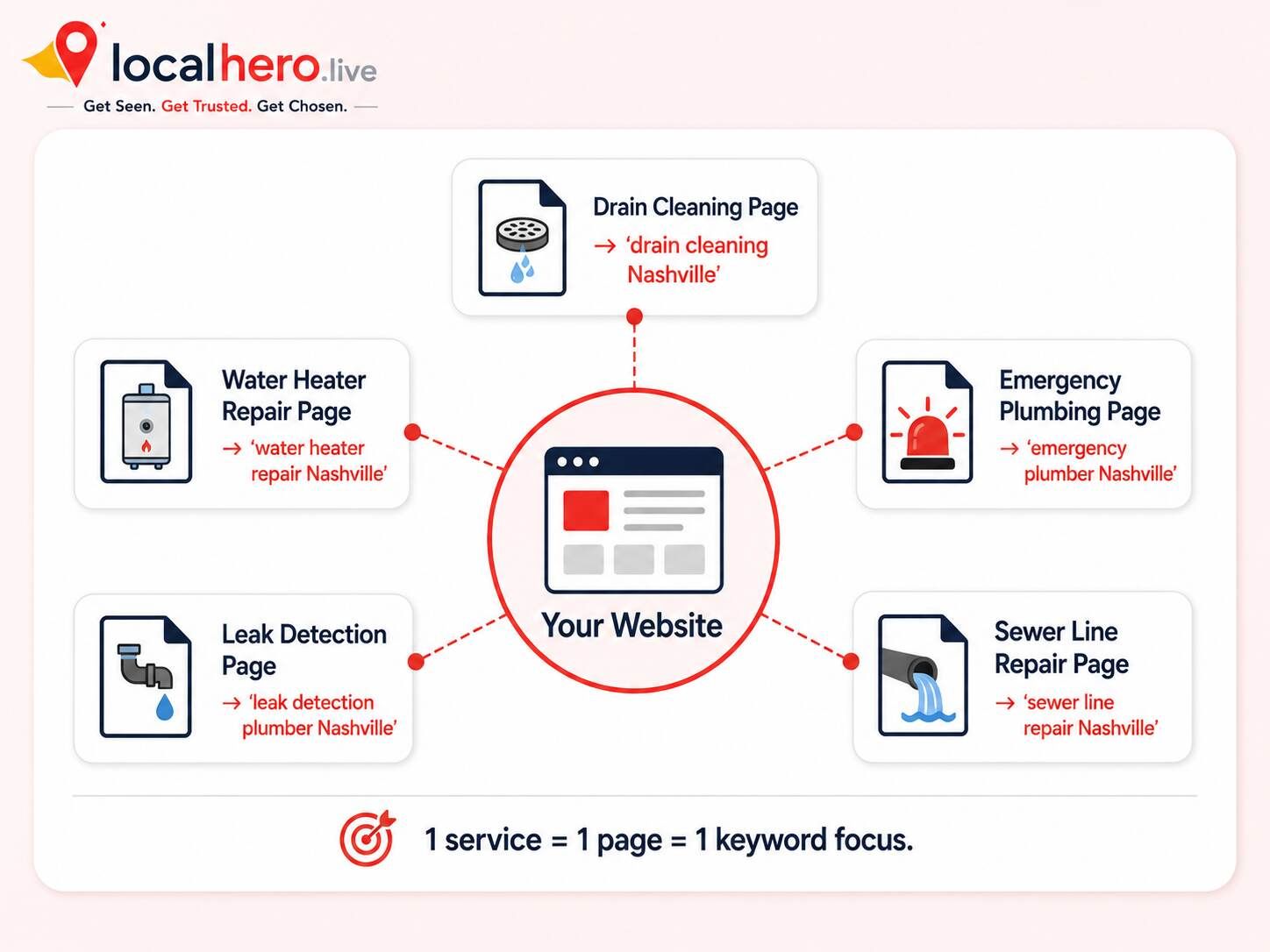 Service-specific local SEO keyword map showing one dedicated page and keyword per service for drain cleaning water heater repair emergency plumbing and leak detection