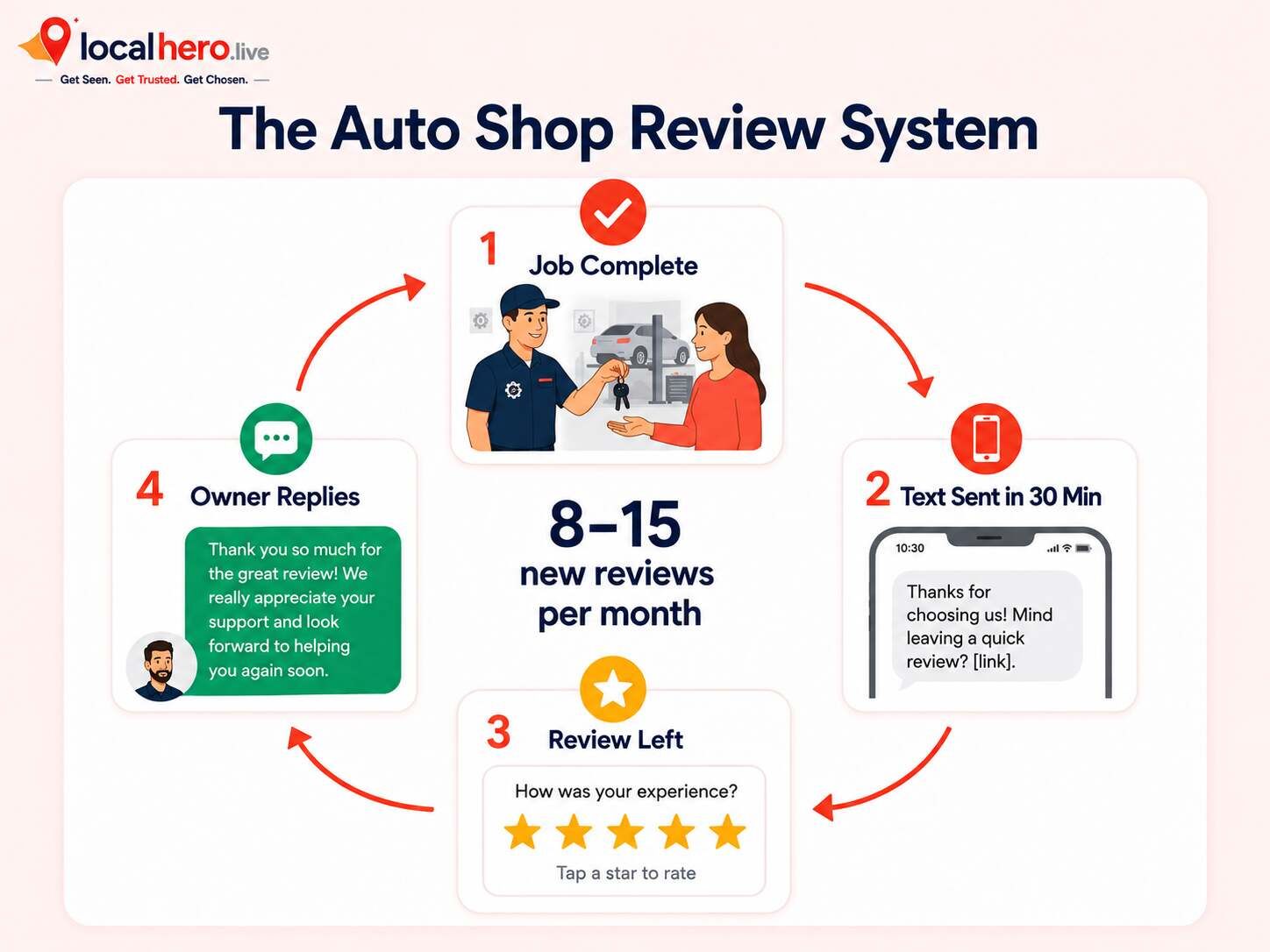 Auto repair shop review generation system showing post-service text message request five star Google review owner response and monthly velocity target of 8 to 15 reviews