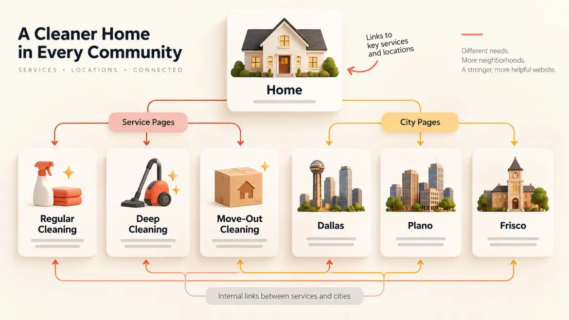 Cleaning service pages and Texas city pages connected through internal links