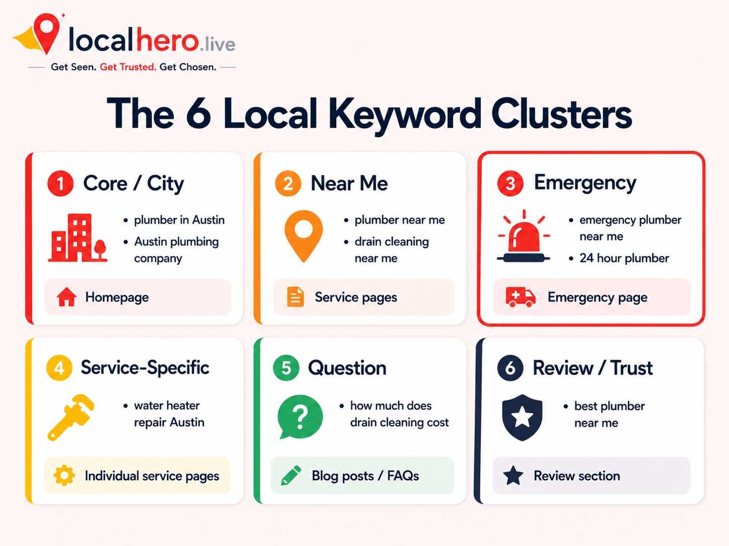Six local SEO keyword clusters diagram showing core near-me emergency service-specific question and review keyword types with plumbing business examples for each