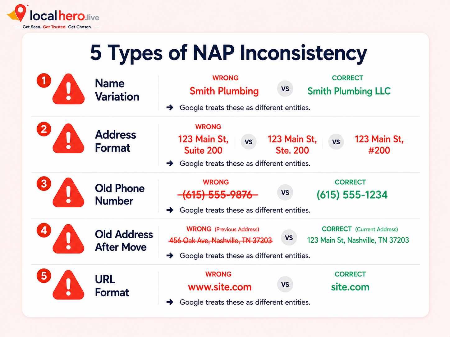 NAP inconsistency examples showing name variations address format differences old phone numbers and URL mismatches across business directory listings with red conflict indicators
