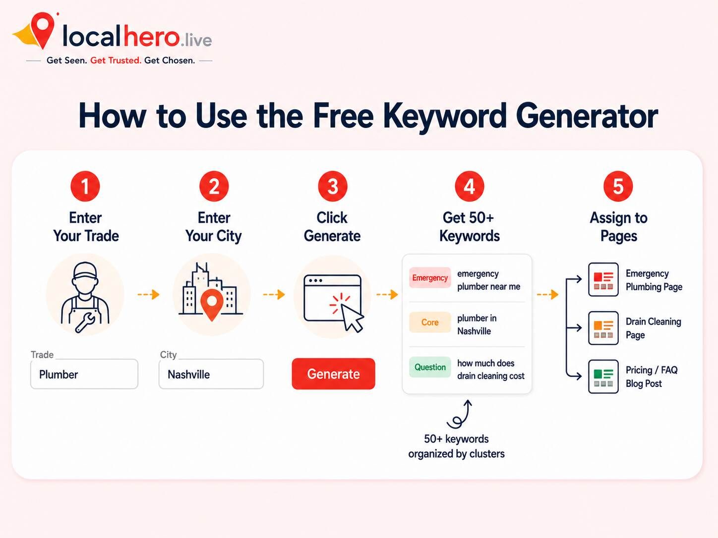 LocalHero free local SEO keyword generator tool interface showing trade and city input fields with 50 plus keyword results organized by cluster category