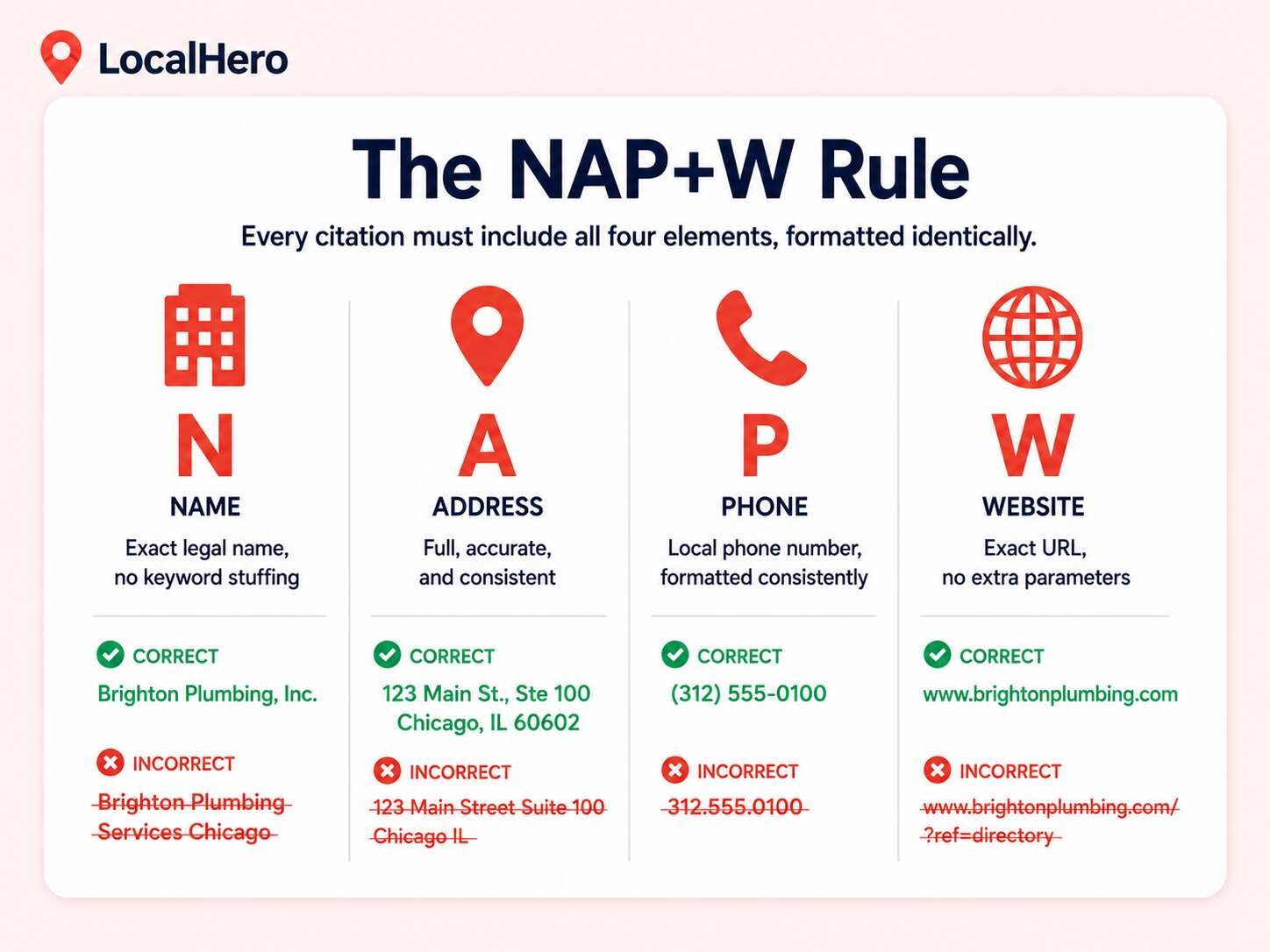 NAP+W rule diagram showing the four required citation elements — name address phone number and website URL — with format consistency examples