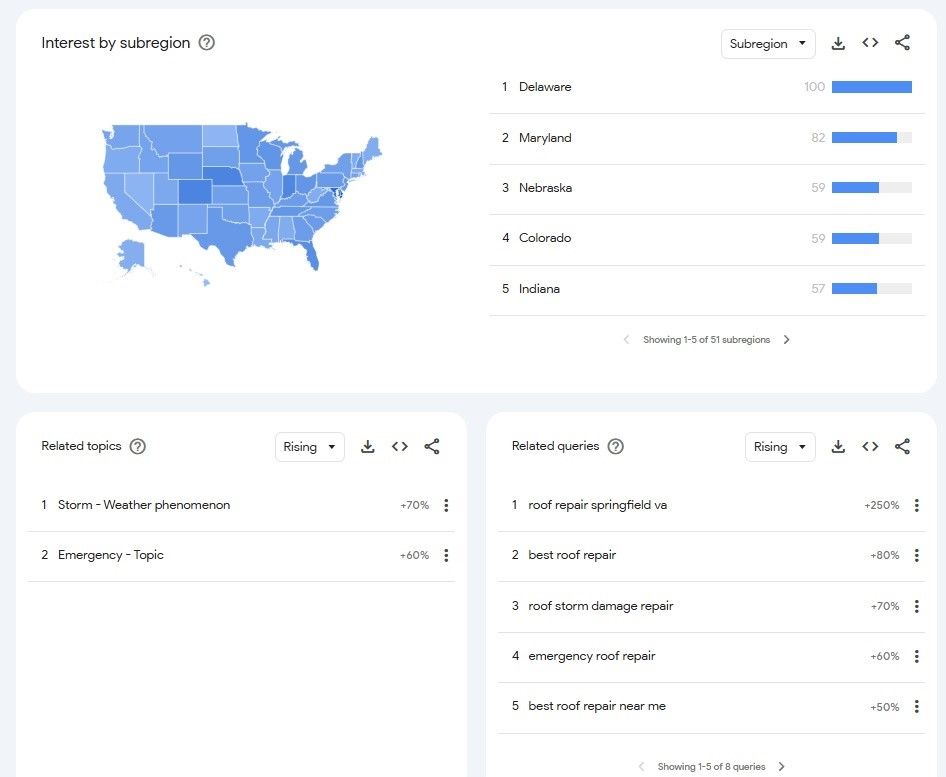 Roof Repair Trending data 2