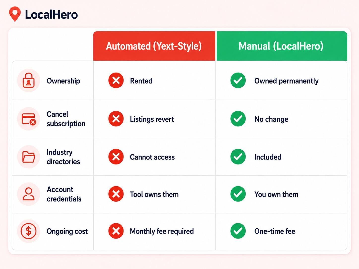 Manual versus automated citation building comparison showing ownership permanence and industry directory access advantages of manual citation building