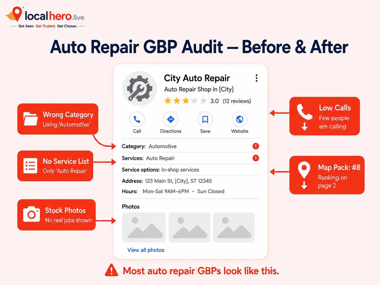 Auto repair shop Google Business Profile optimization showing correct primary category service listings real photos and weekly posts with coral red issue badges for common mistakes