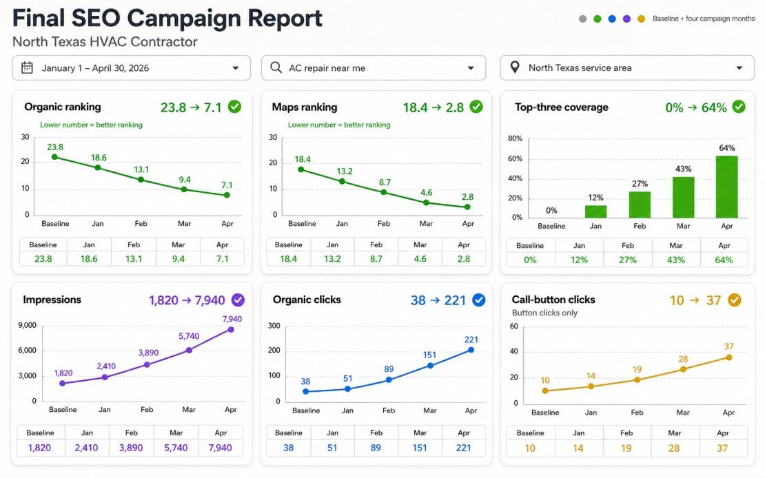 : Final sample HVAC SEO report showing ranking, visibility, click, and call-click trends