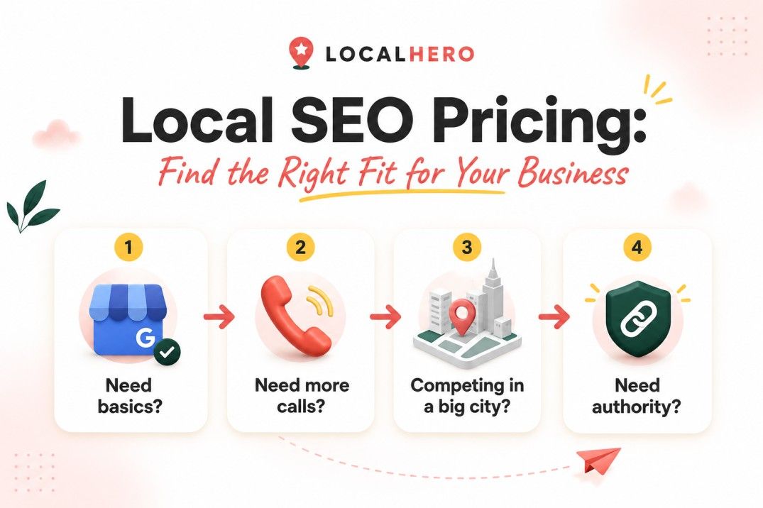 Local SEO pricing decision flow for service businesses showing basic setup, more calls, big city competition, and authority needs.