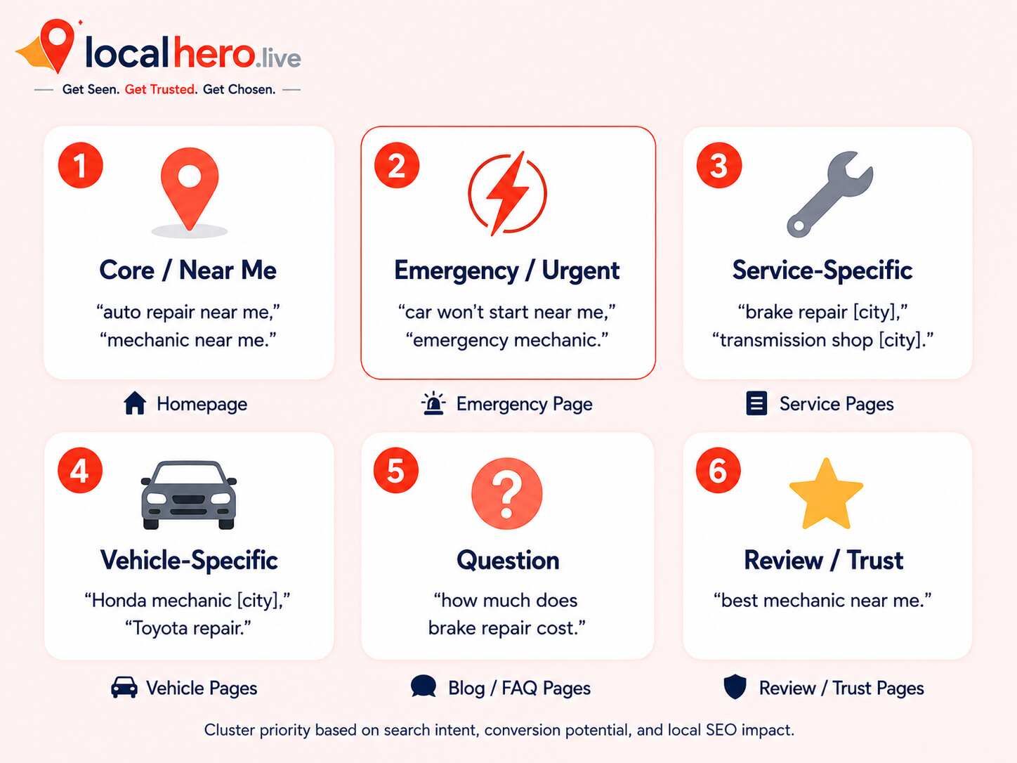 Auto repair SEO keyword cluster map showing six keyword groups &mdash; core near-me emergency service-specific question and trust &mdash; with page placement guide for mechanic shops