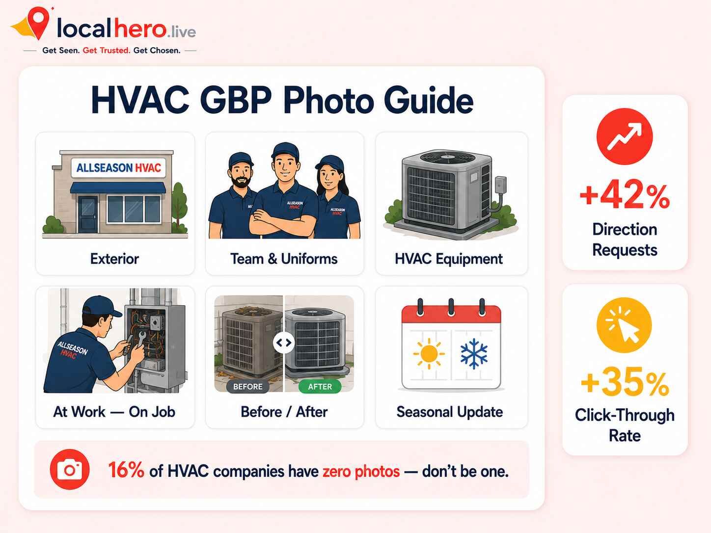 HVAC Google Business Profile photo guide showing exterior team equipment at work and seasonal photo categories alongside direction request and click-through rate improvement statistics