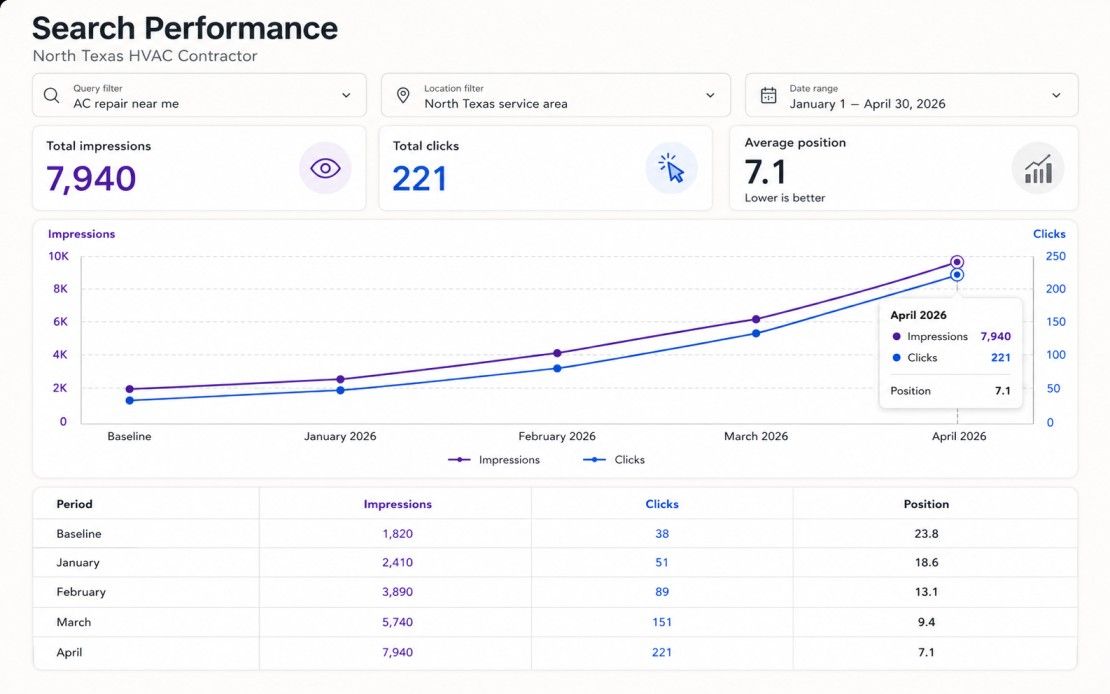 Sample search performance showing HVAC impressions and clicks increasing over four months