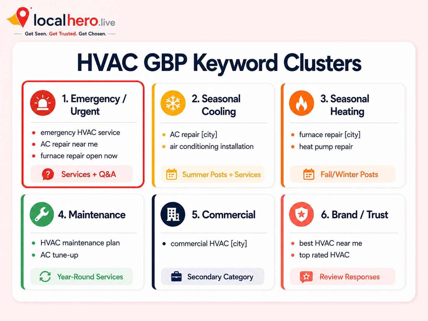 HVAC Google Business Profile keyword cluster map showing emergency urgent seasonal cooling heating maintenance commercial and trust keyword groups with GBP profile placement
