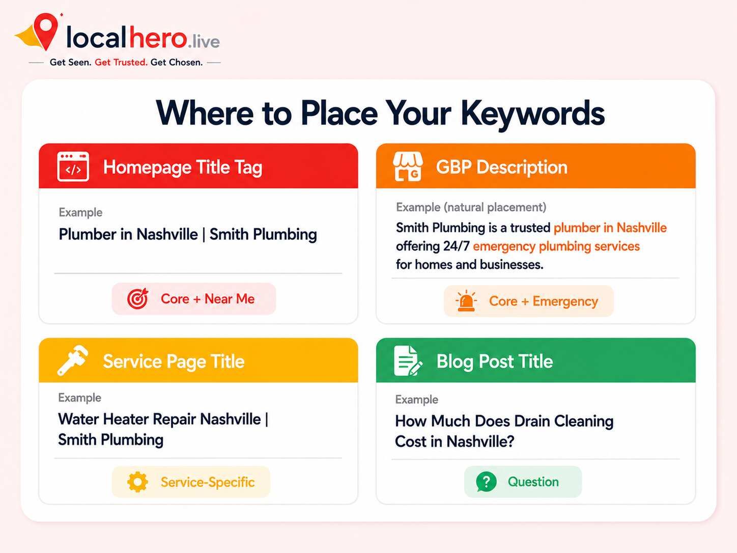  Local SEO keyword placement guide showing which keyword clusters belong in homepage title tags GBP business description service page titles and blog post headings