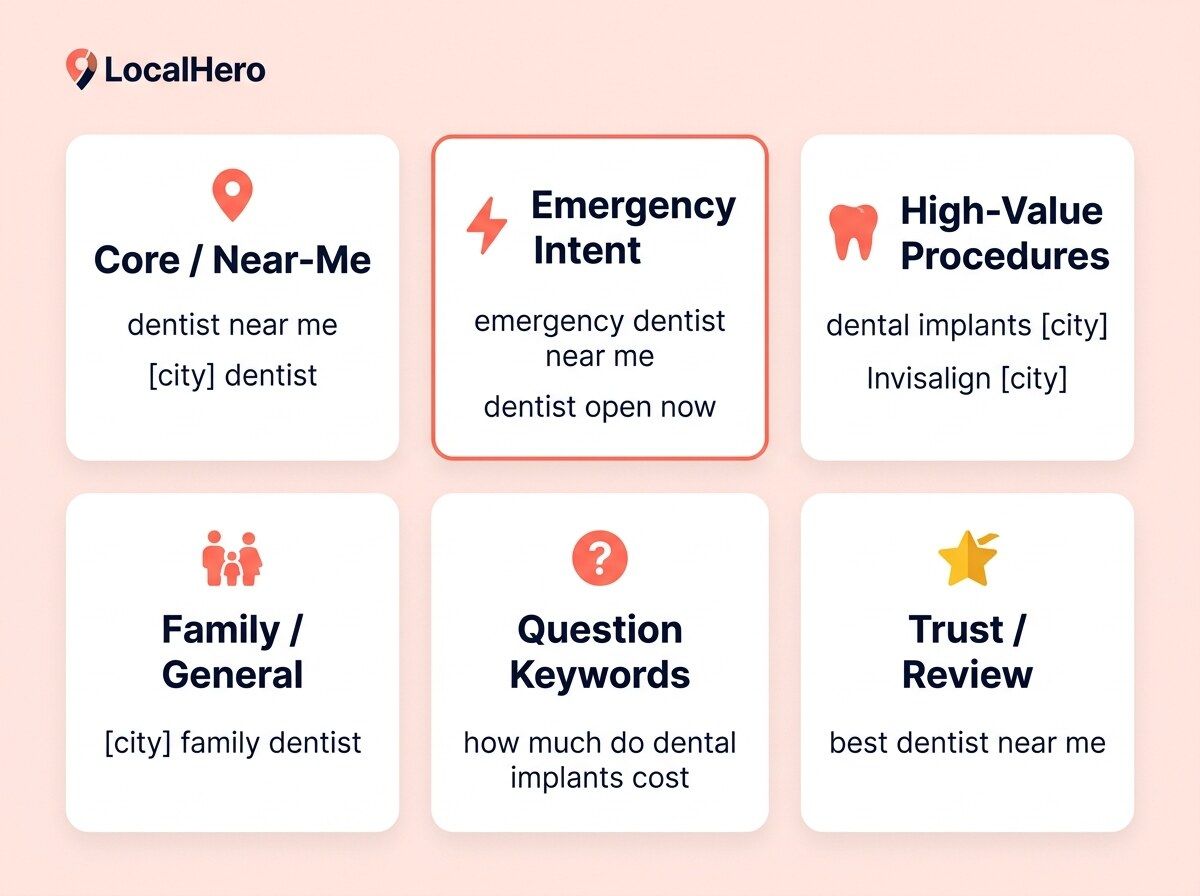 Dental SEO keyword cluster chart showing core near-me emergency high-value procedure family question and trust keyword groups for dental practices
