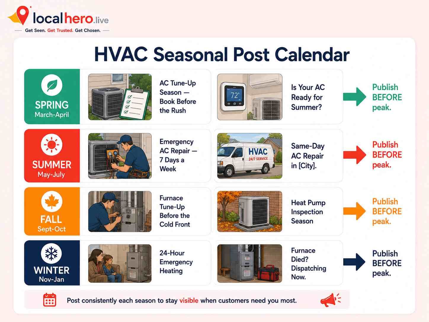 HVAC seasonal Google Business Profile posting calendar showing spring AC tune-up summer emergency cooling fall furnace inspection and winter emergency heating post timing