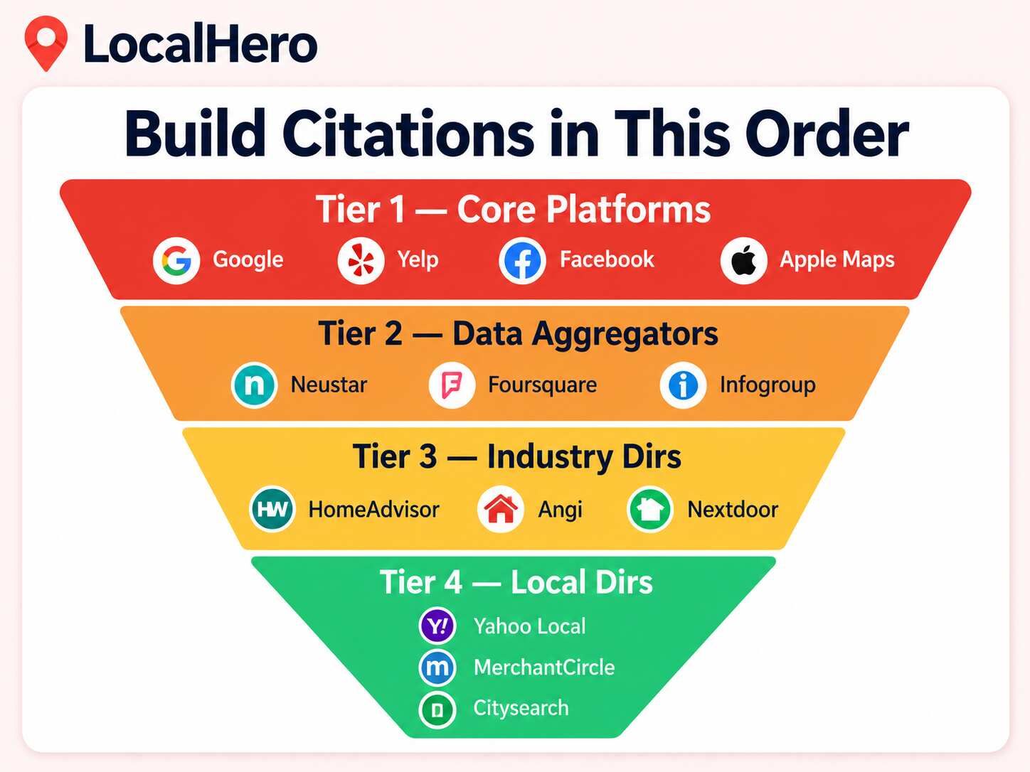 Four-tier local citation system showing core platforms data aggregators industry directories and local directories with examples for each tier