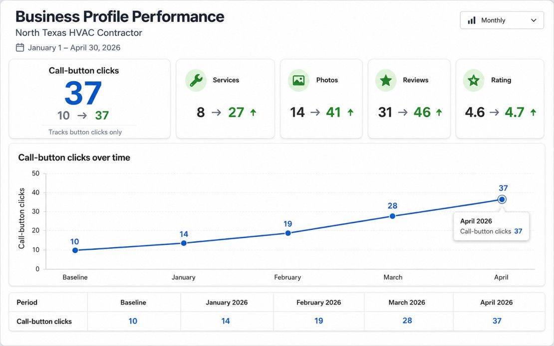 Sample HVAC Business Profile dashboard showing call clicks, reviews, and profile growth