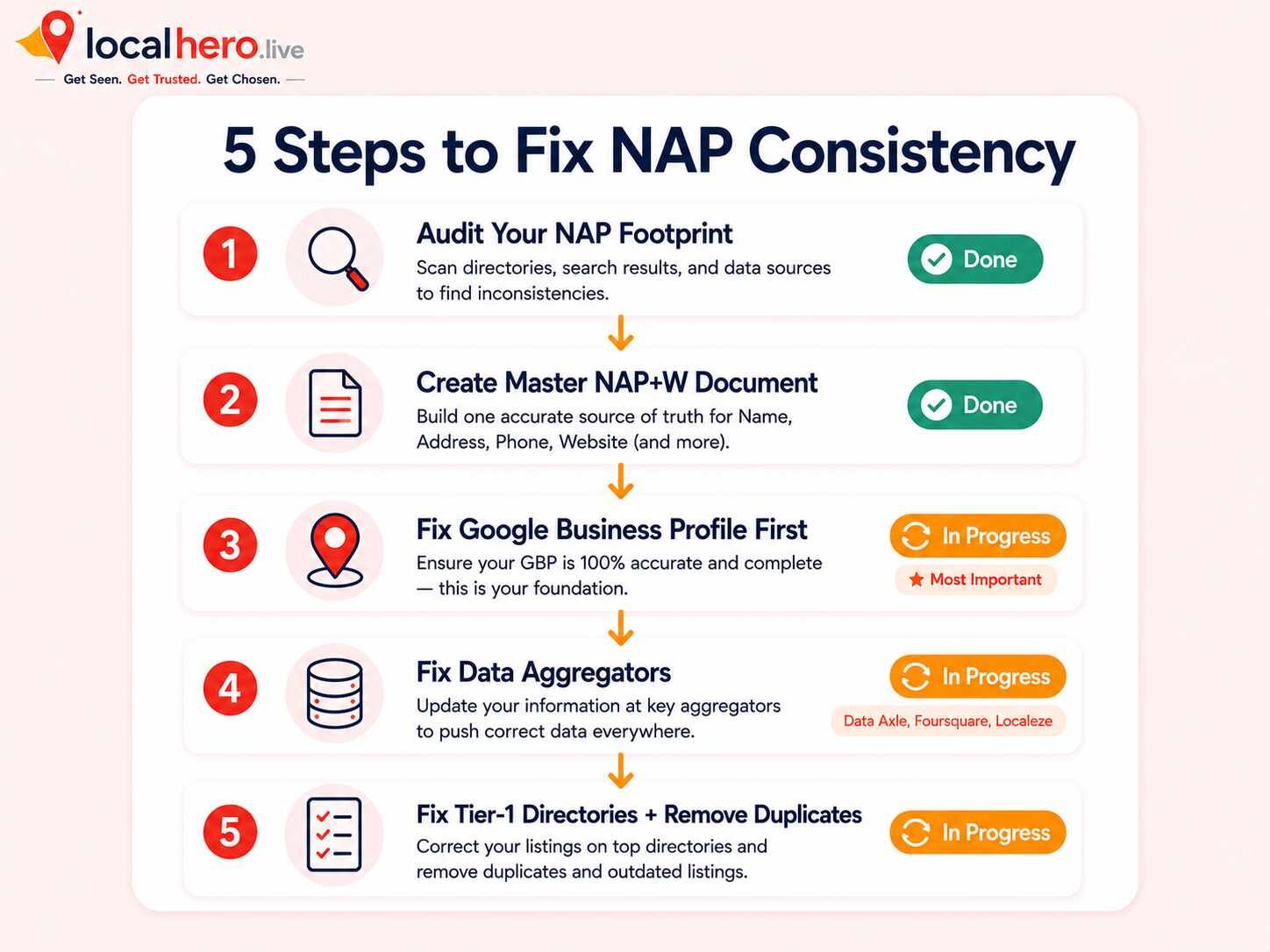 NAP consistency fix process showing 5 sequential steps from citation audit through master NAP document Google Business Profile data aggregators and tier one directory cleanup