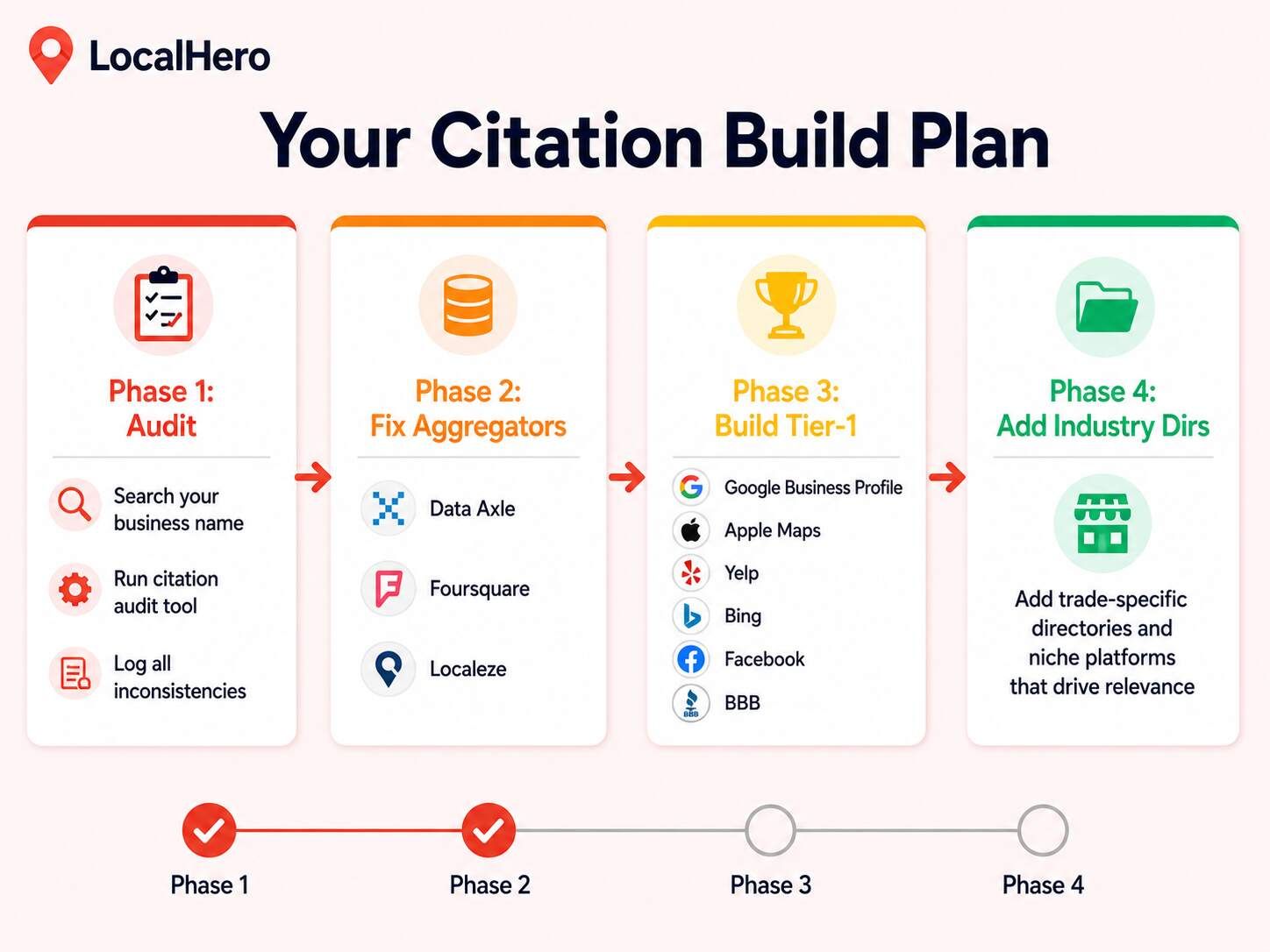 Local citation building checklist for service businesses showing audit aggregator fix tier-one build and industry directory steps